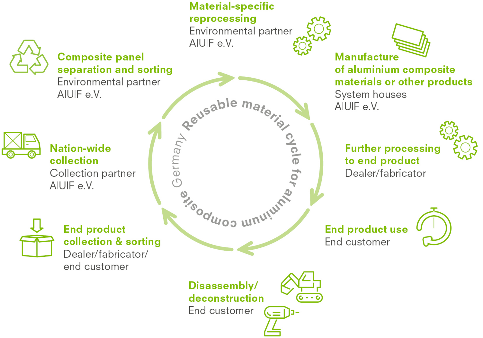 Développement durable 3A Composites GmbH
