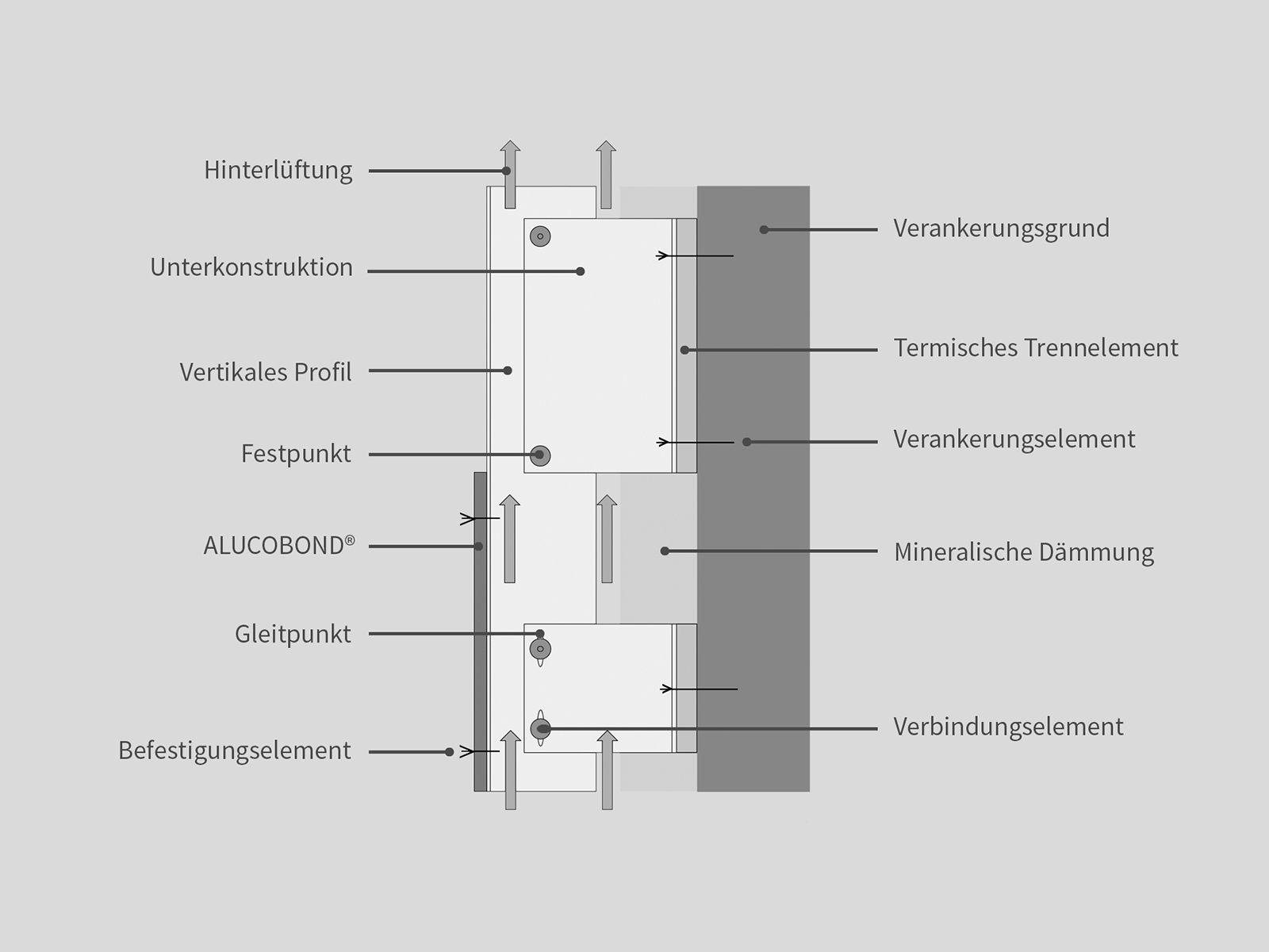 Vorgehängte hinterlüftete Fassade 3A Composites GmbH